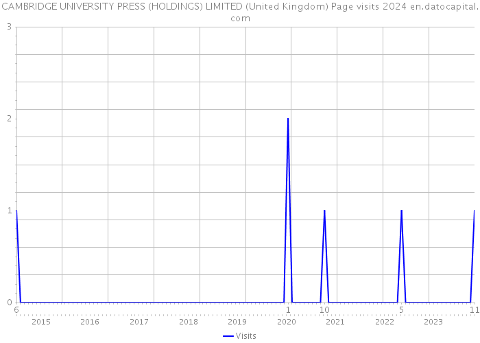 CAMBRIDGE UNIVERSITY PRESS (HOLDINGS) LIMITED (United Kingdom) Page visits 2024 