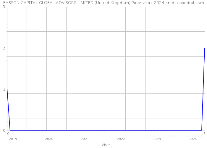 BABSON CAPITAL GLOBAL ADVISORS LIMITED (United Kingdom) Page visits 2024 