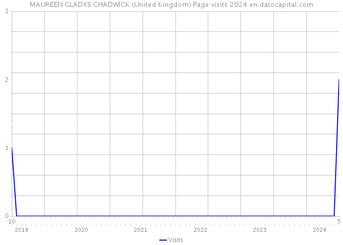 MAUREEN GLADYS CHADWICK (United Kingdom) Page visits 2024 
