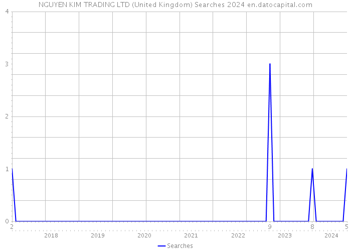 NGUYEN KIM TRADING LTD (United Kingdom) Searches 2024 
