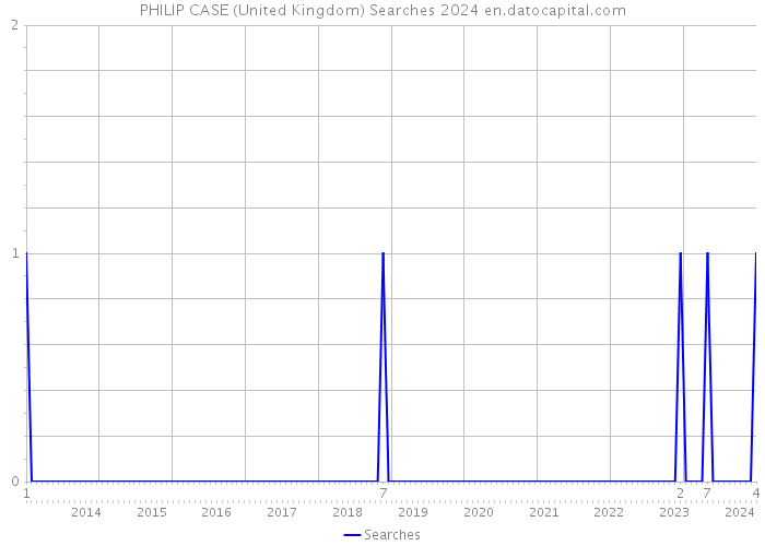 PHILIP CASE (United Kingdom) Searches 2024 
