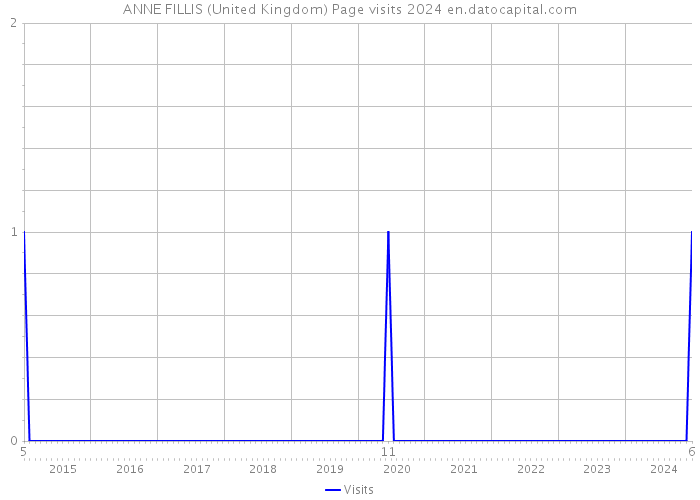 ANNE FILLIS (United Kingdom) Page visits 2024 