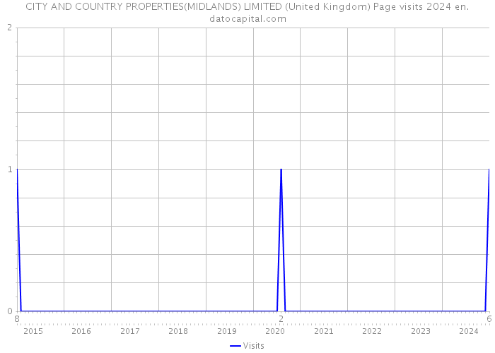 CITY AND COUNTRY PROPERTIES(MIDLANDS) LIMITED (United Kingdom) Page visits 2024 