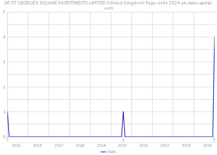 96 ST GEORGE'S SQUARE INVESTMENTS LIMITED (United Kingdom) Page visits 2024 