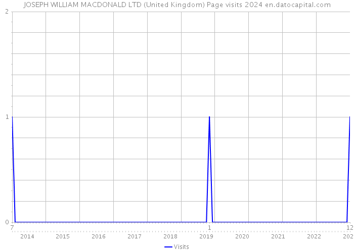 JOSEPH WILLIAM MACDONALD LTD (United Kingdom) Page visits 2024 