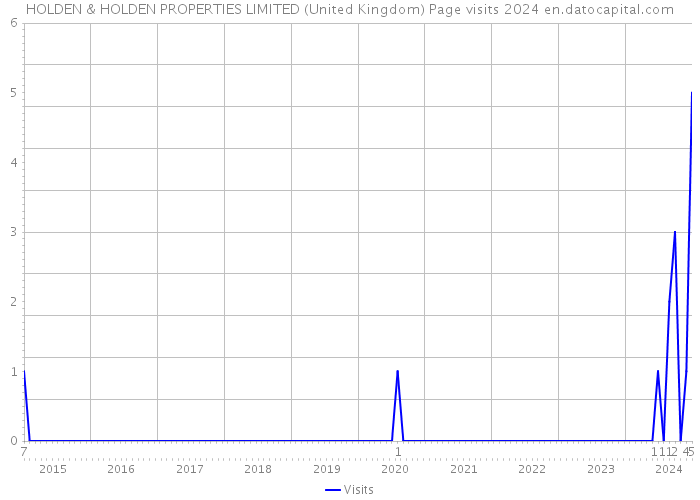 HOLDEN & HOLDEN PROPERTIES LIMITED (United Kingdom) Page visits 2024 