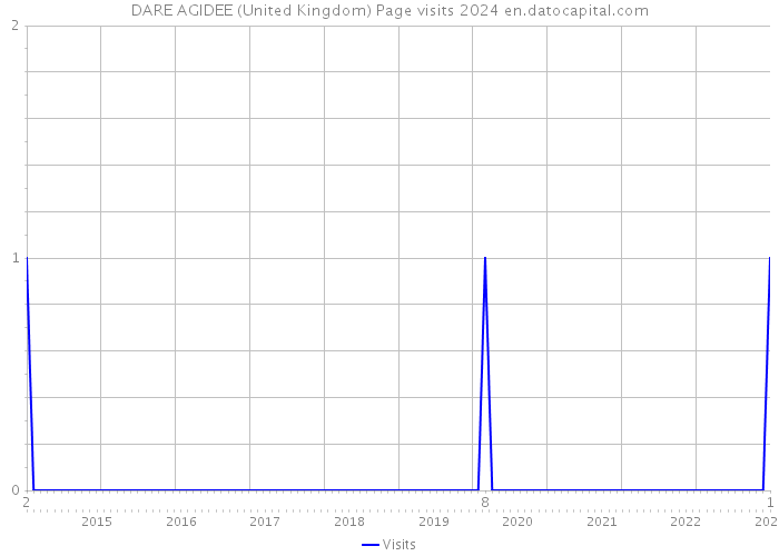 DARE AGIDEE (United Kingdom) Page visits 2024 