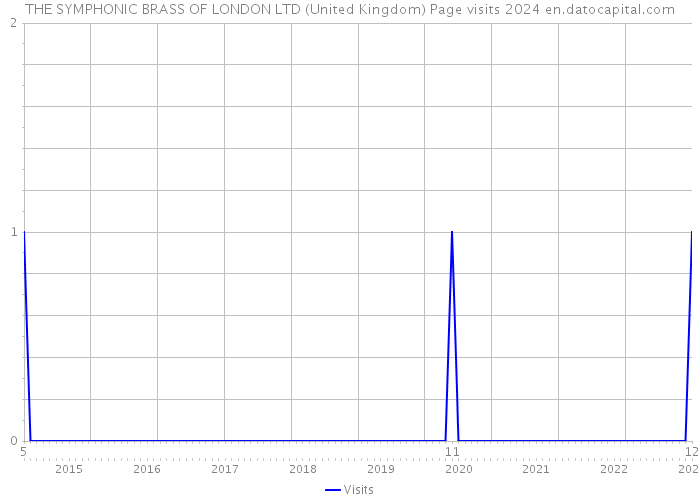 THE SYMPHONIC BRASS OF LONDON LTD (United Kingdom) Page visits 2024 