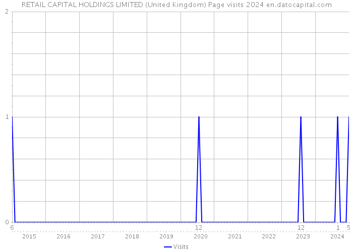 RETAIL CAPITAL HOLDINGS LIMITED (United Kingdom) Page visits 2024 