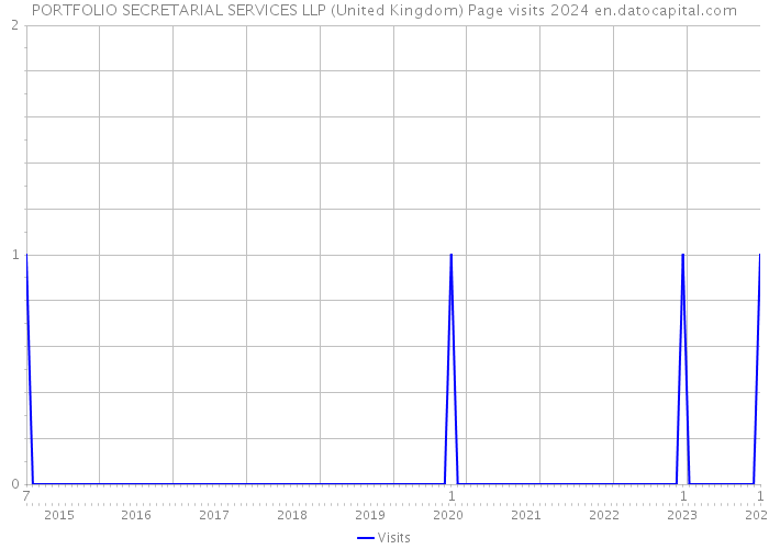 PORTFOLIO SECRETARIAL SERVICES LLP (United Kingdom) Page visits 2024 
