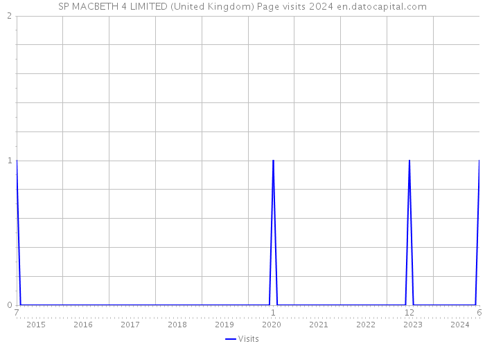 SP MACBETH 4 LIMITED (United Kingdom) Page visits 2024 