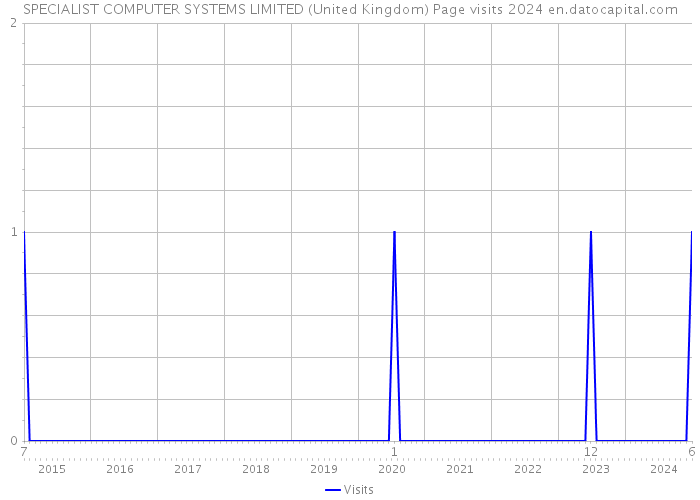 SPECIALIST COMPUTER SYSTEMS LIMITED (United Kingdom) Page visits 2024 