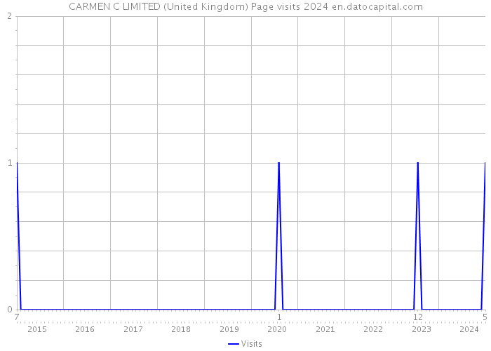 CARMEN C LIMITED (United Kingdom) Page visits 2024 