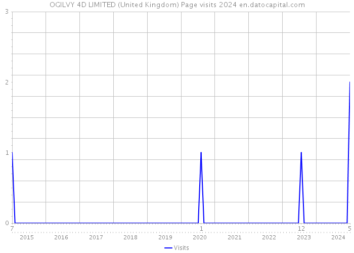 OGILVY 4D LIMITED (United Kingdom) Page visits 2024 