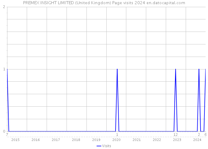 PREMEX INSIGHT LIMITED (United Kingdom) Page visits 2024 