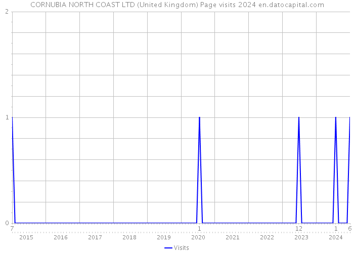 CORNUBIA NORTH COAST LTD (United Kingdom) Page visits 2024 