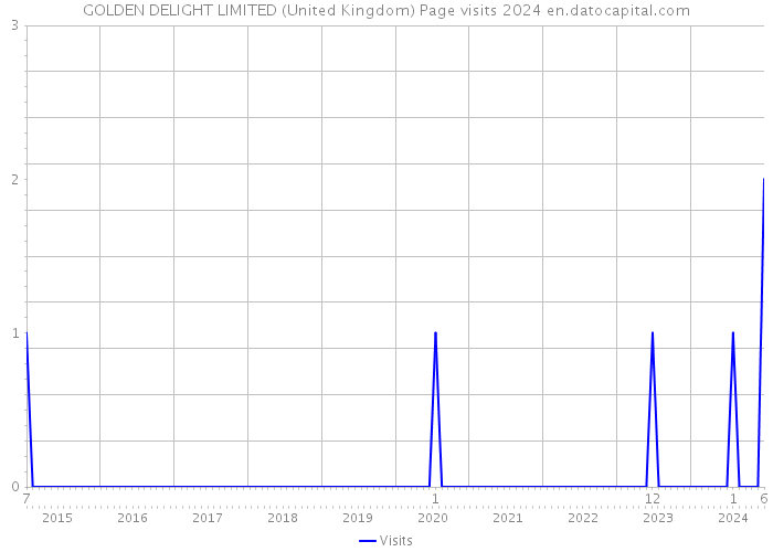 GOLDEN DELIGHT LIMITED (United Kingdom) Page visits 2024 