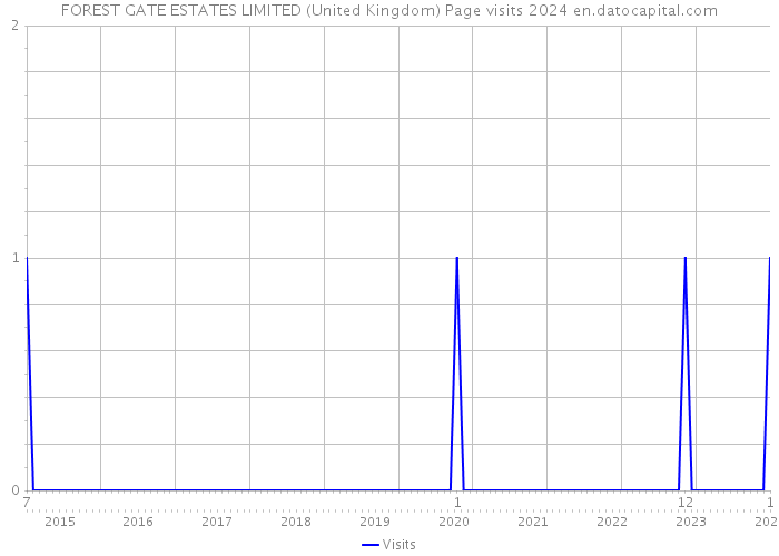 FOREST GATE ESTATES LIMITED (United Kingdom) Page visits 2024 