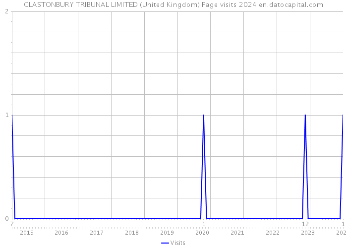 GLASTONBURY TRIBUNAL LIMITED (United Kingdom) Page visits 2024 
