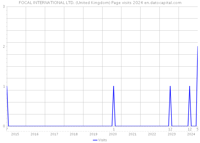 FOCAL INTERNATIONAL LTD. (United Kingdom) Page visits 2024 
