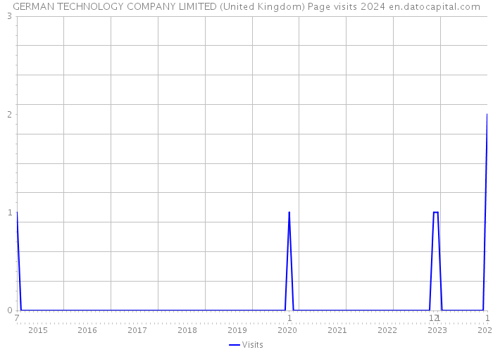 GERMAN TECHNOLOGY COMPANY LIMITED (United Kingdom) Page visits 2024 