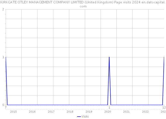KIRKGATE OTLEY MANAGEMENT COMPANY LIMITED (United Kingdom) Page visits 2024 