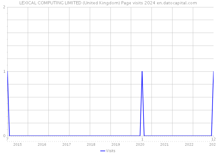 LEXICAL COMPUTING LIMITED (United Kingdom) Page visits 2024 