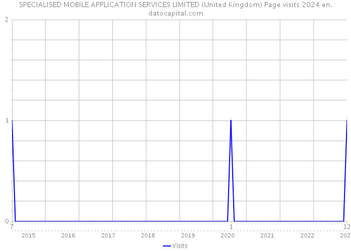 SPECIALISED MOBILE APPLICATION SERVICES LIMITED (United Kingdom) Page visits 2024 