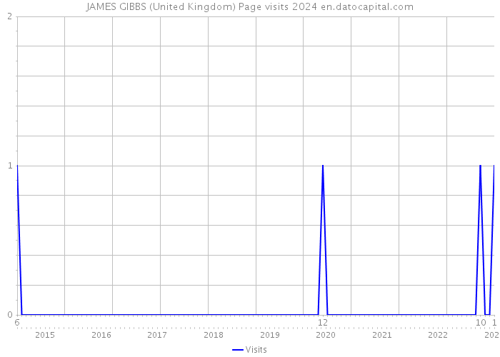 JAMES GIBBS (United Kingdom) Page visits 2024 