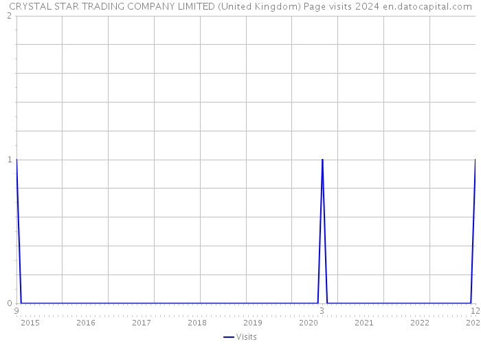 CRYSTAL STAR TRADING COMPANY LIMITED (United Kingdom) Page visits 2024 