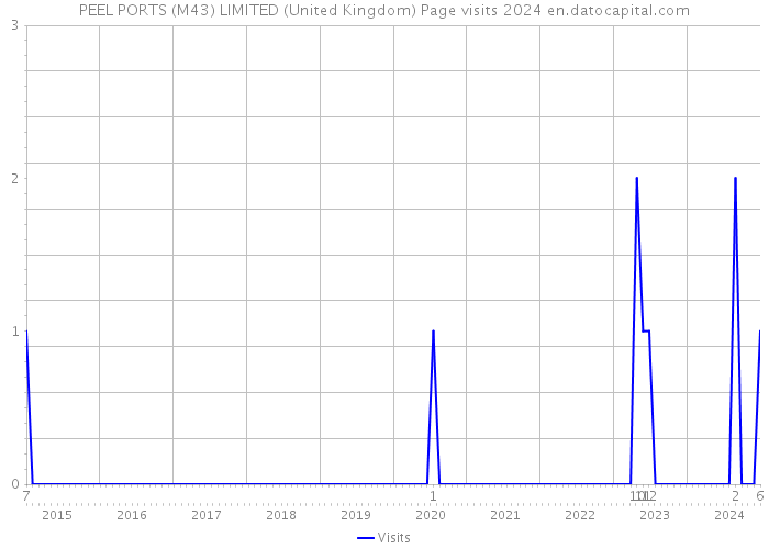 PEEL PORTS (M43) LIMITED (United Kingdom) Page visits 2024 