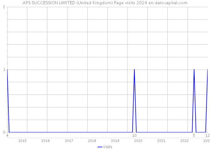 APS SUCCESSION LIMITED (United Kingdom) Page visits 2024 