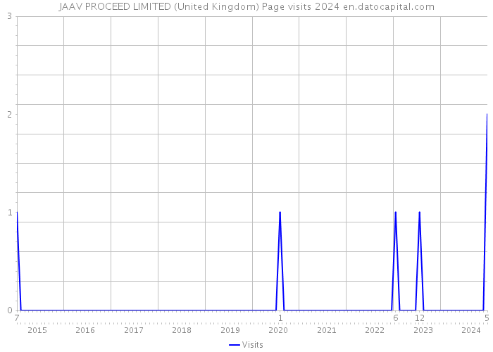 JAAV PROCEED LIMITED (United Kingdom) Page visits 2024 