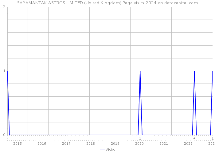 SAYAMANTAK ASTROS LIMITED (United Kingdom) Page visits 2024 