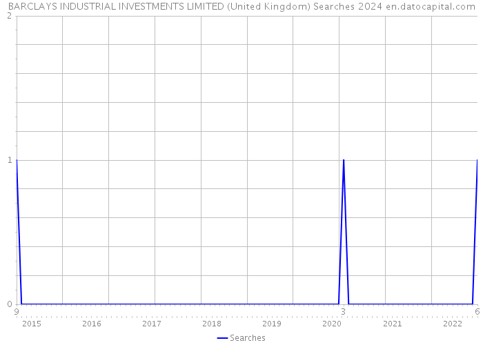 BARCLAYS INDUSTRIAL INVESTMENTS LIMITED (United Kingdom) Searches 2024 