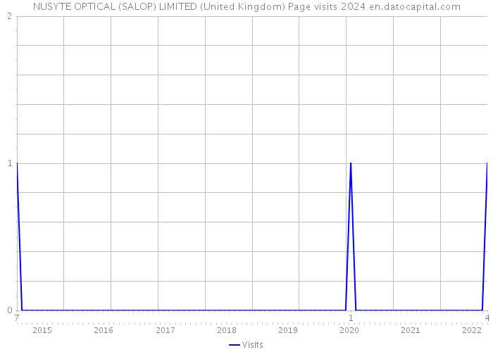 NUSYTE OPTICAL (SALOP) LIMITED (United Kingdom) Page visits 2024 