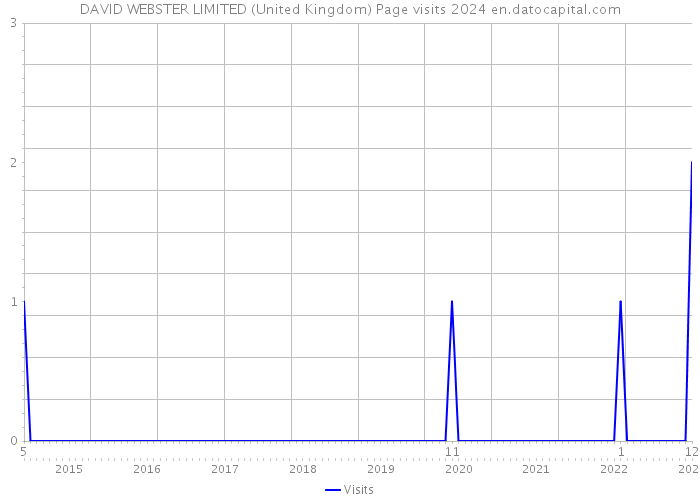 DAVID WEBSTER LIMITED (United Kingdom) Page visits 2024 