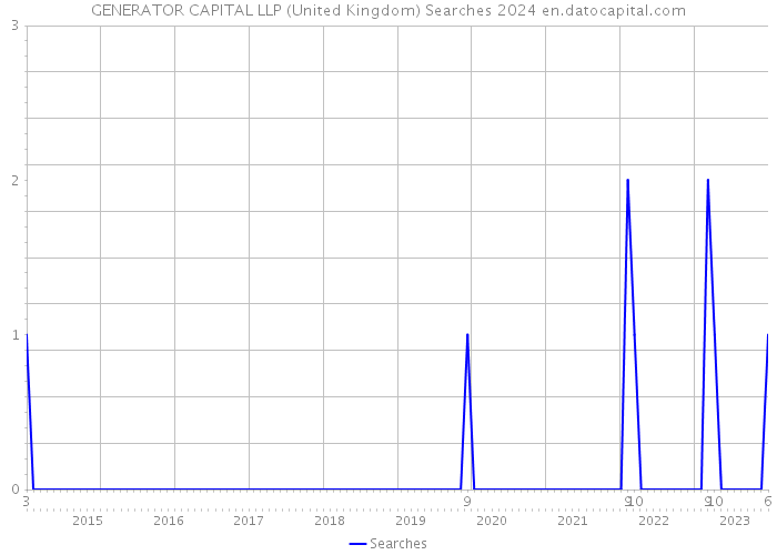 GENERATOR CAPITAL LLP (United Kingdom) Searches 2024 