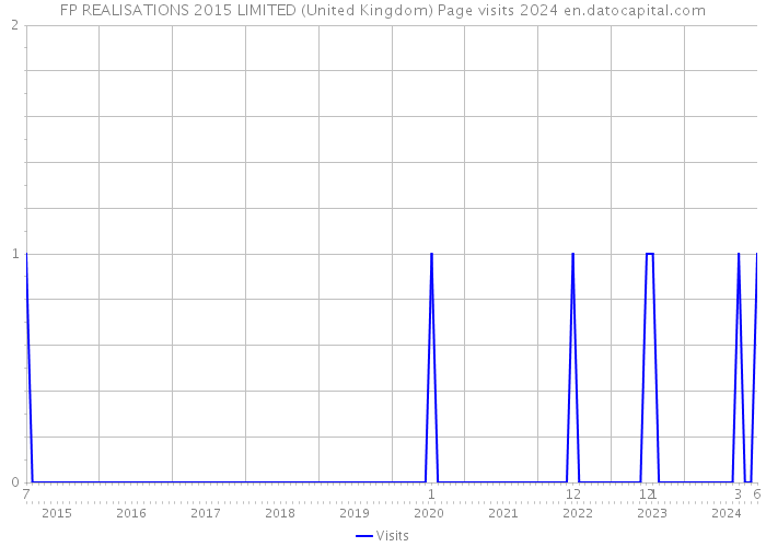 FP REALISATIONS 2015 LIMITED (United Kingdom) Page visits 2024 