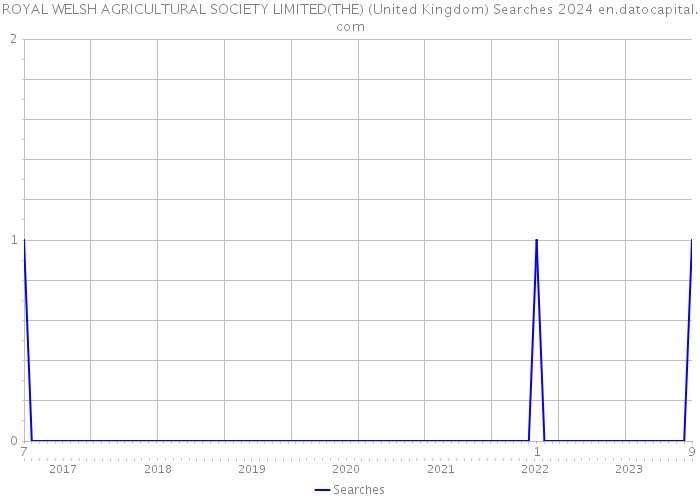 ROYAL WELSH AGRICULTURAL SOCIETY LIMITED(THE) (United Kingdom) Searches 2024 