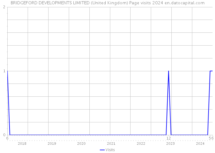 BRIDGEFORD DEVELOPMENTS LIMITED (United Kingdom) Page visits 2024 