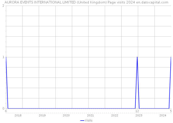 AURORA EVENTS INTERNATIONAL LIMITED (United Kingdom) Page visits 2024 