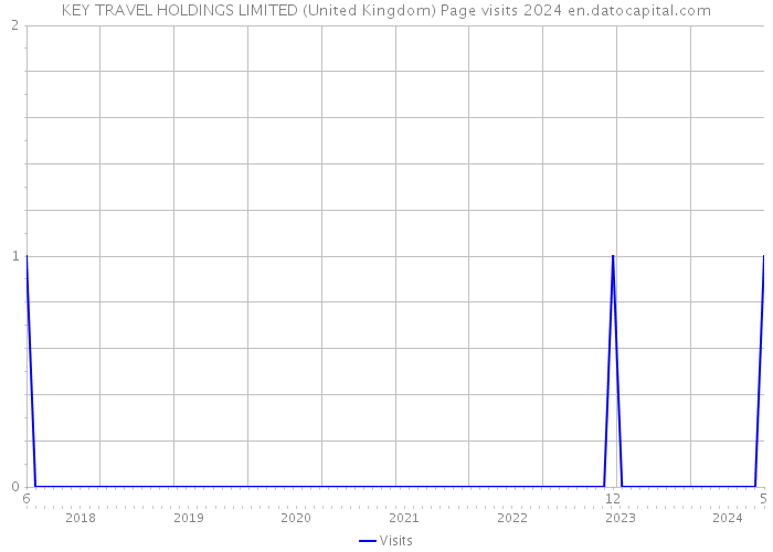KEY TRAVEL HOLDINGS LIMITED (United Kingdom) Page visits 2024 