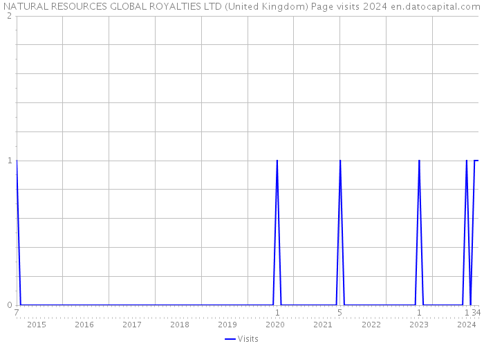 NATURAL RESOURCES GLOBAL ROYALTIES LTD (United Kingdom) Page visits 2024 