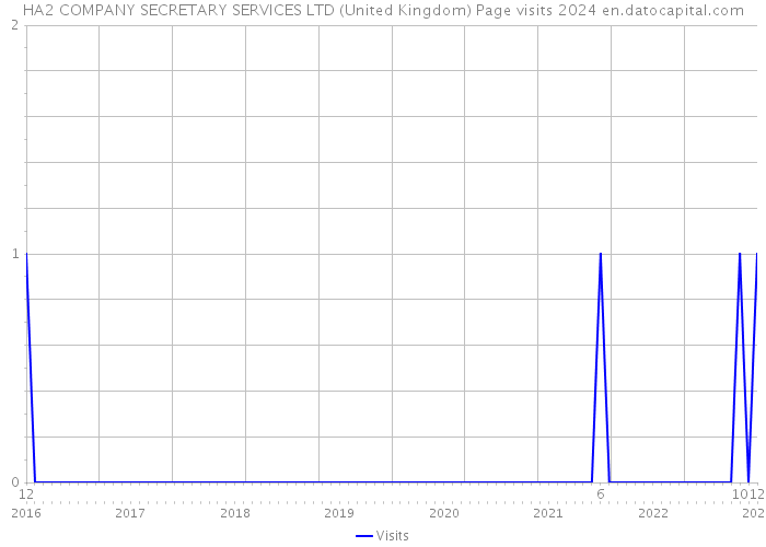 HA2 COMPANY SECRETARY SERVICES LTD (United Kingdom) Page visits 2024 