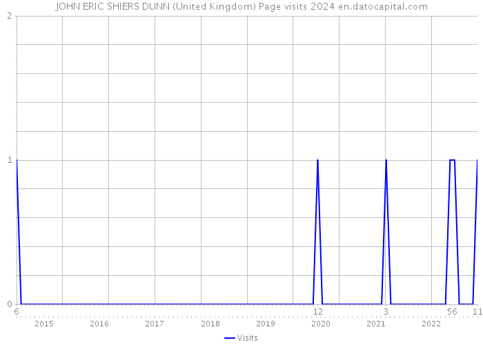 JOHN ERIC SHIERS DUNN (United Kingdom) Page visits 2024 