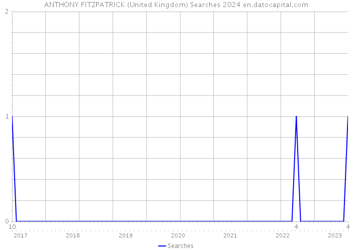 ANTHONY FITZPATRICK (United Kingdom) Searches 2024 