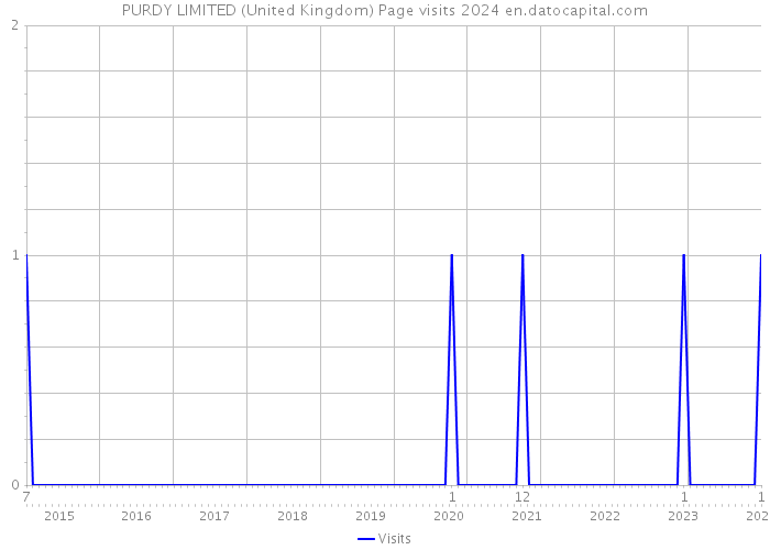 PURDY LIMITED (United Kingdom) Page visits 2024 