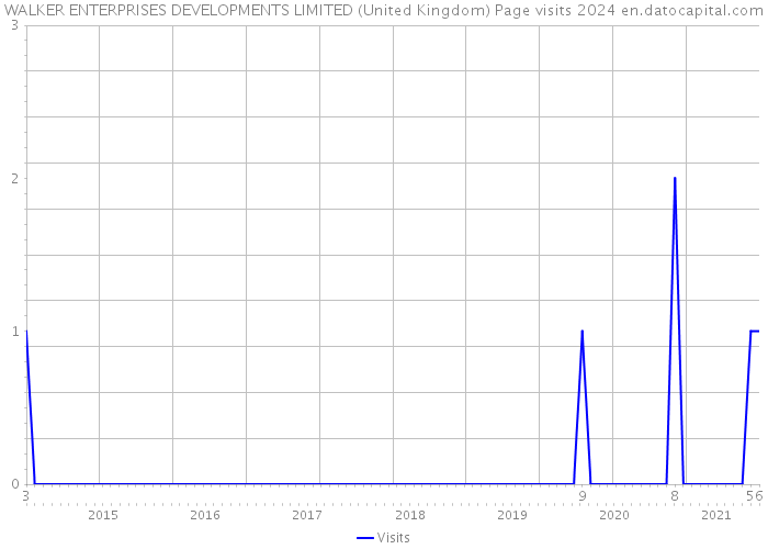 WALKER ENTERPRISES DEVELOPMENTS LIMITED (United Kingdom) Page visits 2024 