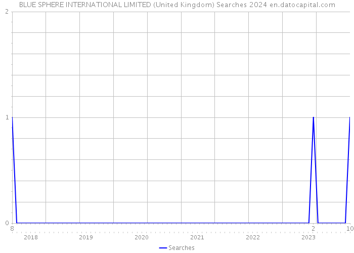 BLUE SPHERE INTERNATIONAL LIMITED (United Kingdom) Searches 2024 